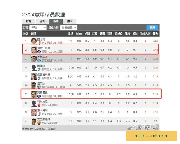 恰尔汗奥卢在欧冠对阵那不勒斯中的进攻端表现与贡献分析